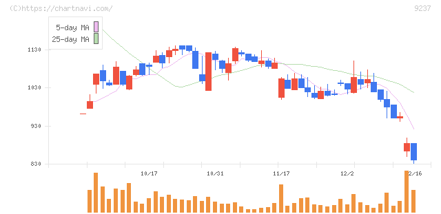 笑美面(9237)の日足チャート