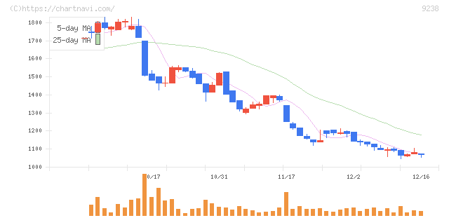バリュークリエーション(9238)の日足チャート