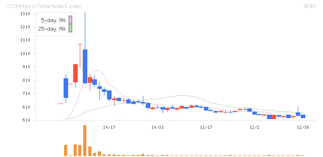 デリバリーコンサルティング(9240)の日足チャート