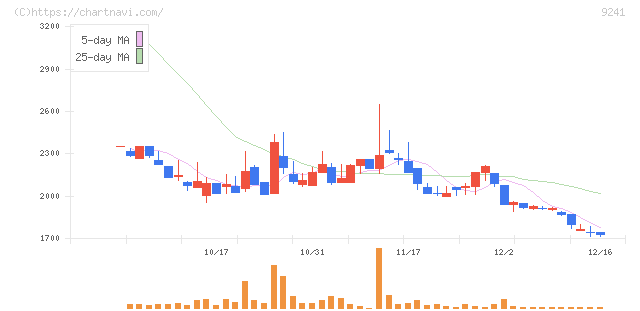 フューチャーリンクネットワーク(9241)の日足チャート