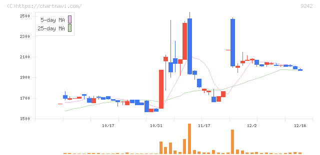 メディア総研(9242)の日足チャート