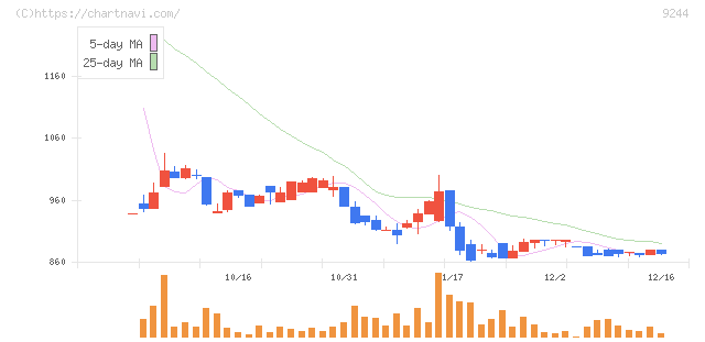 デジタリフト(9244)の日足チャート
