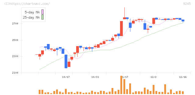 リベロ(9245)の日足チャート