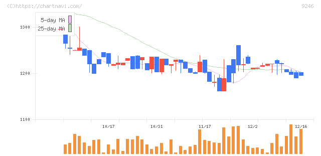 プロジェクトホールディングス(9246)の日足チャート