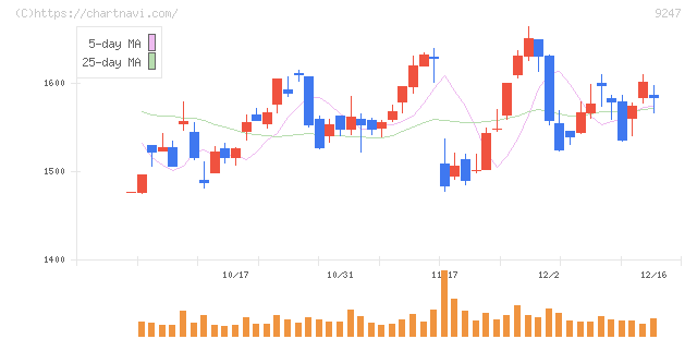 ＴＲＥホールディングス(9247)の日足チャート