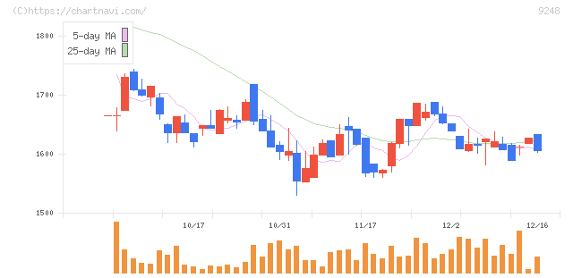 人・夢・技術グループ(9248)の日足チャート