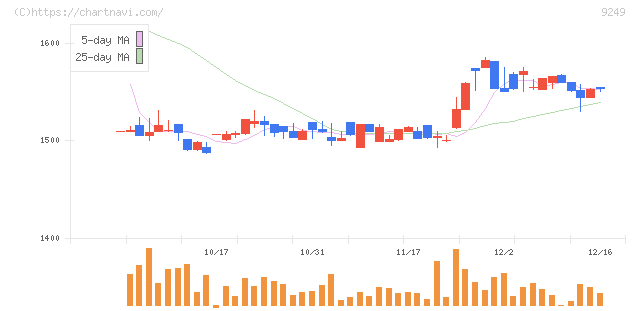 日本エコシステム(9249)の日足チャート