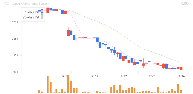 ＧＲＣＳ(9250)の日足チャート