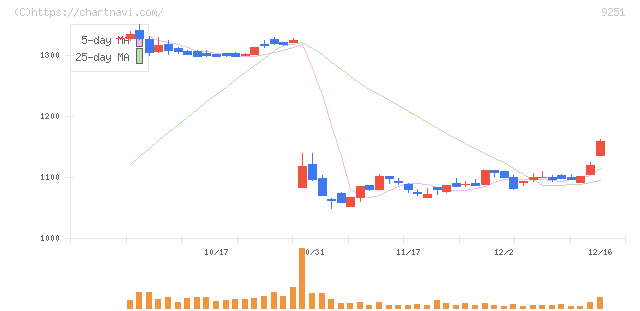 ＡＢ＆Ｃｏｍｐａｎｙ(9251)の日足チャート
