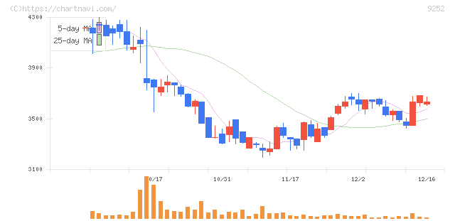ラストワンマイル(9252)の日足チャート