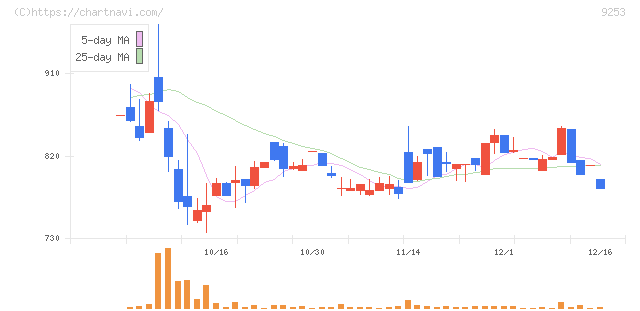 スローガン(9253)の日足チャート