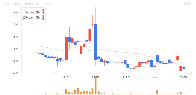 ラバブルマーケティンググループ(9254)の日足チャート