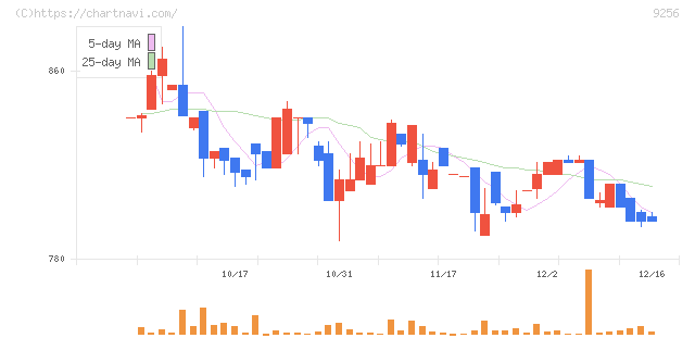 サクシード(9256)の日足チャート