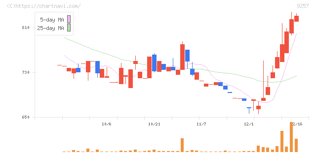 ＹＣＰホールディングス（グローバル）(9257)の日足チャート