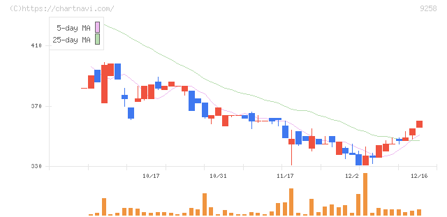 ＣＳ－Ｃ(9258)の日足チャート