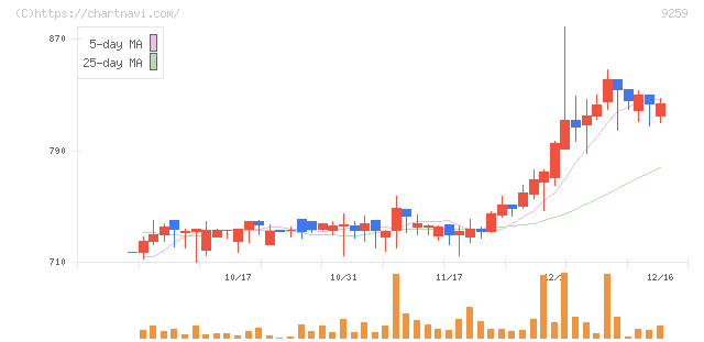 タカヨシホールディングス(9259)の日足チャート
