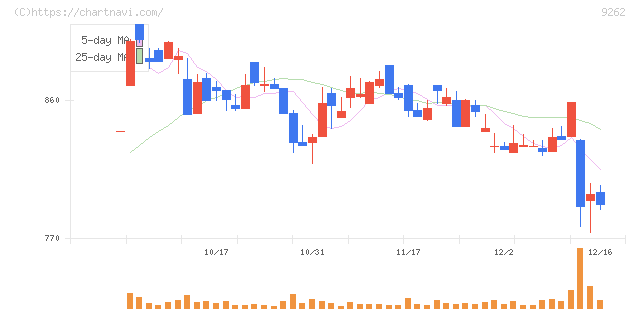 シルバーライフ(9262)の日足チャート