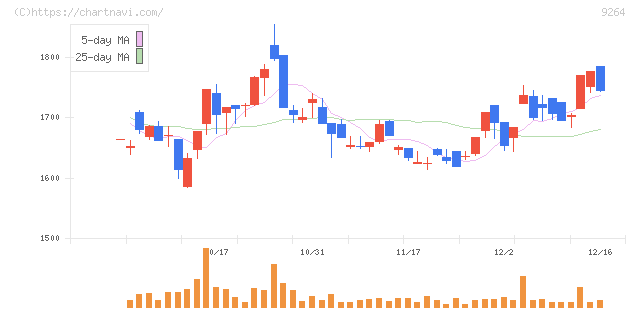 ポエック(9264)の日足チャート