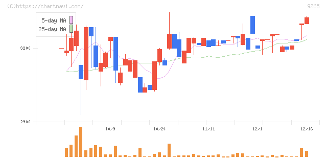 ヤマシタヘルスケアホールディングス(9265)の日足チャート