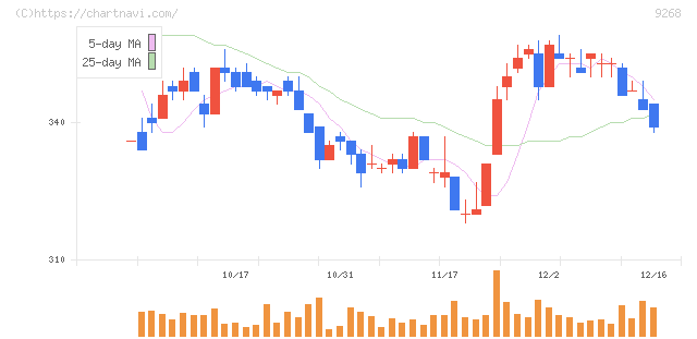 オプティマスグループ(9268)の日足チャート