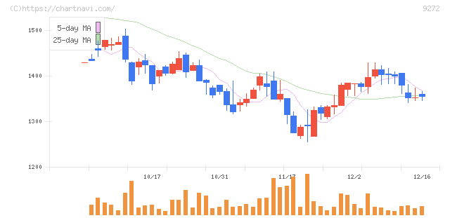 ブティックス(9272)の日足チャート