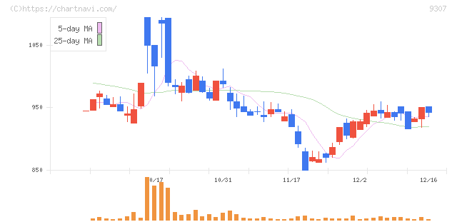 杉村倉庫(9307)の日足チャート