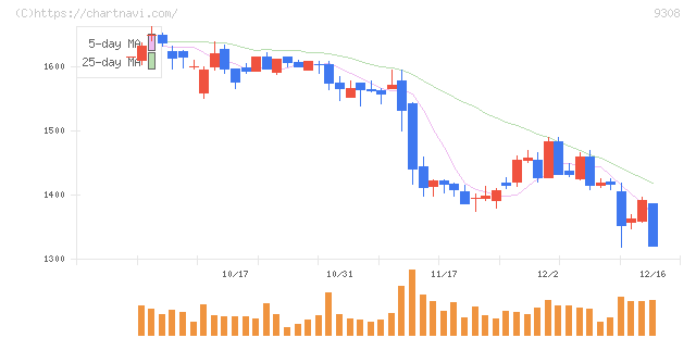 乾汽船(9308)の日足チャート
