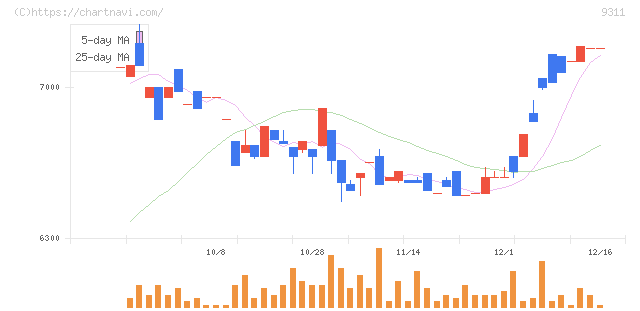 アサガミ(9311)の日足チャート