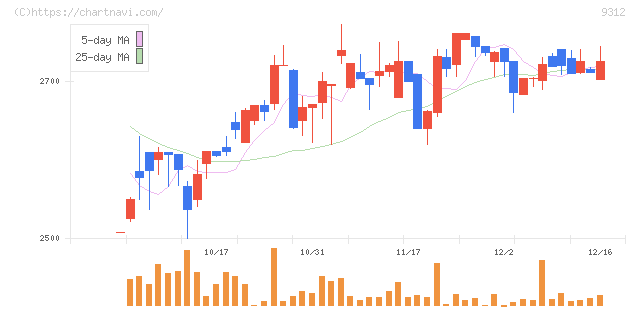 ケイヒン(9312)の日足チャート