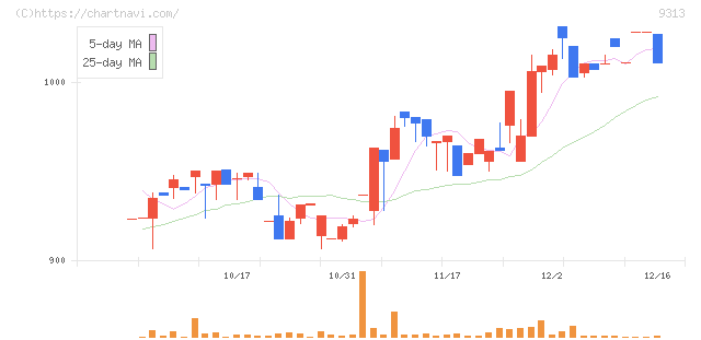 丸八倉庫(9313)の日足チャート