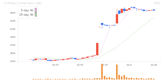 川西倉庫(9322)の日足チャート