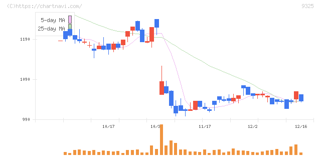 ファイズホールディングス(9325)の日足チャート