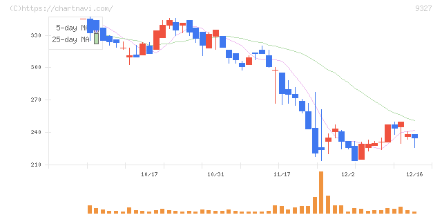 イー・ロジット(9327)の日足チャート