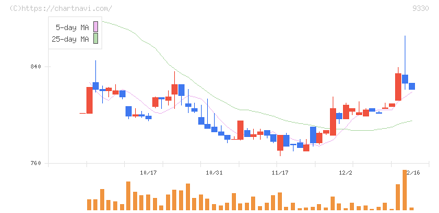 揚羽(9330)の日足チャート