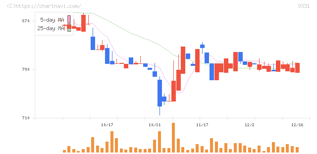 キャスター(9331)の日足チャート