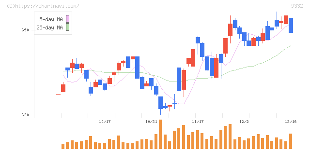 ＮＩＳＳＯホールディングス(9332)の日足チャート