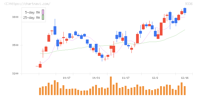 大栄環境(9336)の日足チャート