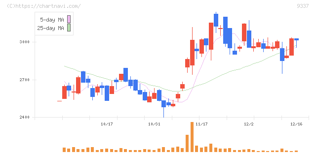 トリドリ(9337)の日足チャート