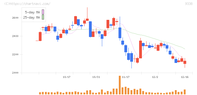 ＩＮＦＯＲＩＣＨ(9338)の日足チャート