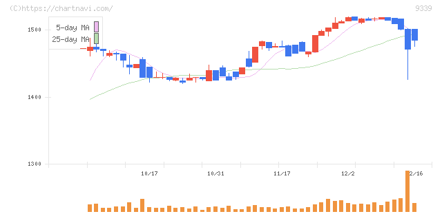 コーチ・エィ(9339)の日足チャート