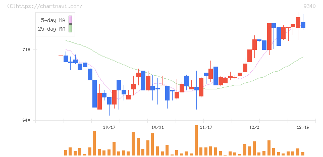 アソインターナショナル(9340)の日足チャート