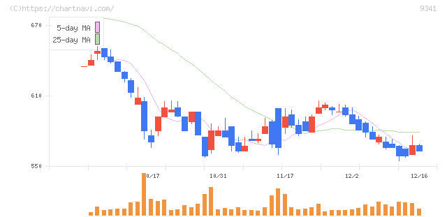 ＧＥＮＯＶＡ(9341)の日足チャート