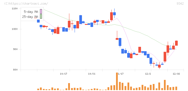 スマサポ(9342)の日足チャート