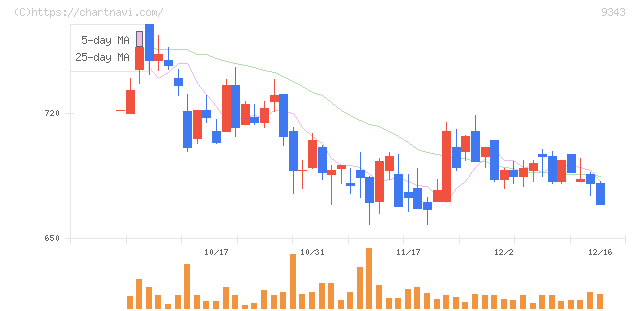 アイビス(9343)の日足チャート