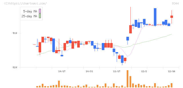 アクシスコンサルティング(9344)の日足チャート