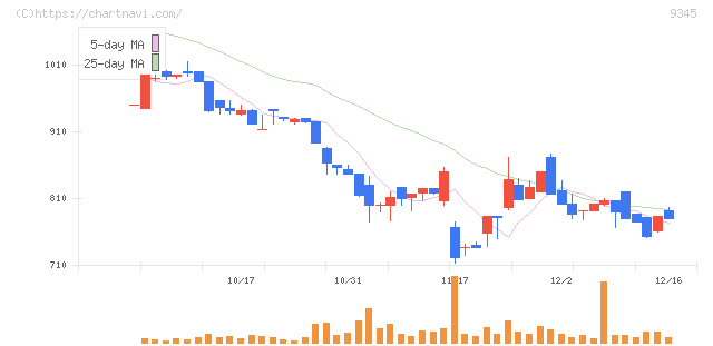 ビズメイツ(9345)の日足チャート