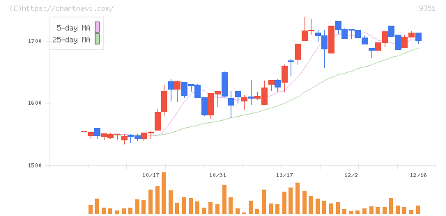 東洋埠頭(9351)の日足チャート