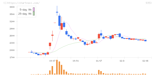 櫻島埠頭(9353)の日足チャート