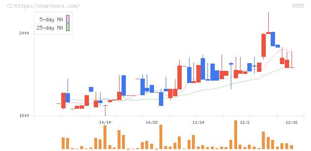 リンコーコーポレーション(9355)の日足チャート
