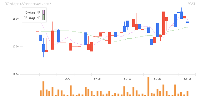 伏木海陸運送(9361)の日足チャート